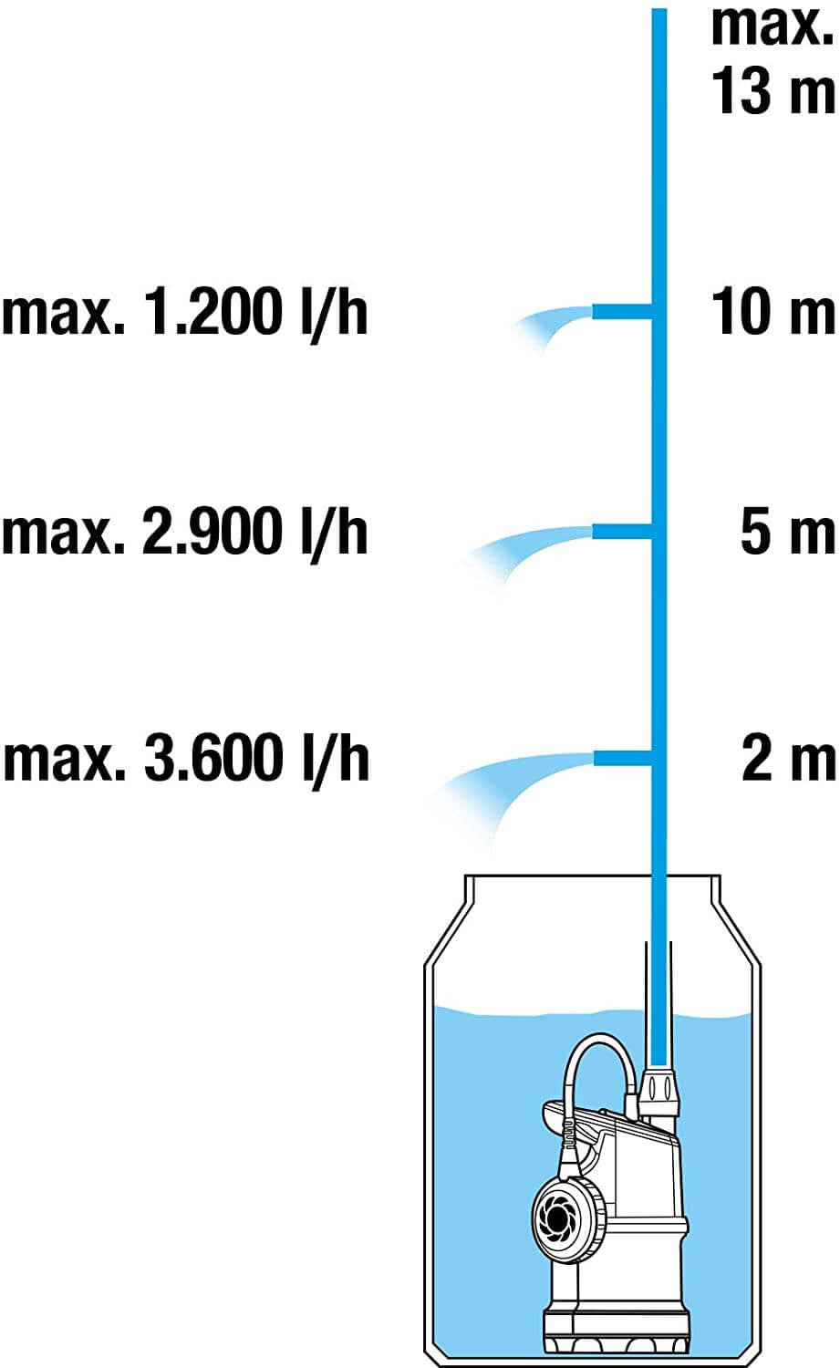 Bomba de Aguas Pluviales 400W 4.000l/h Gardena 4000/1